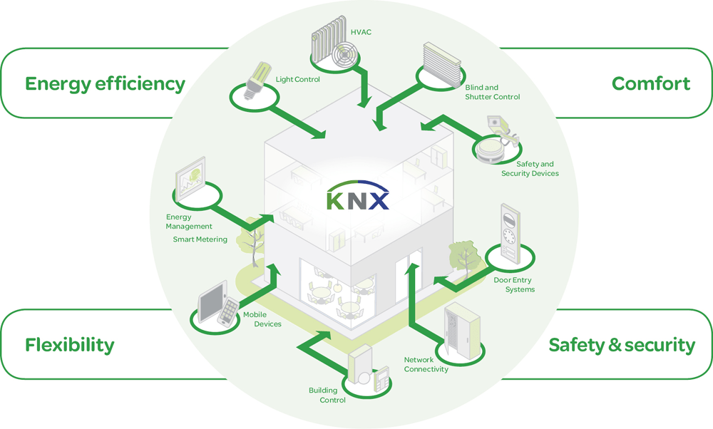 Key Benefits of KNX Automation for Commercial Buildings BEMI Automation | BEMI Smart-Home | KNX and Management Tools