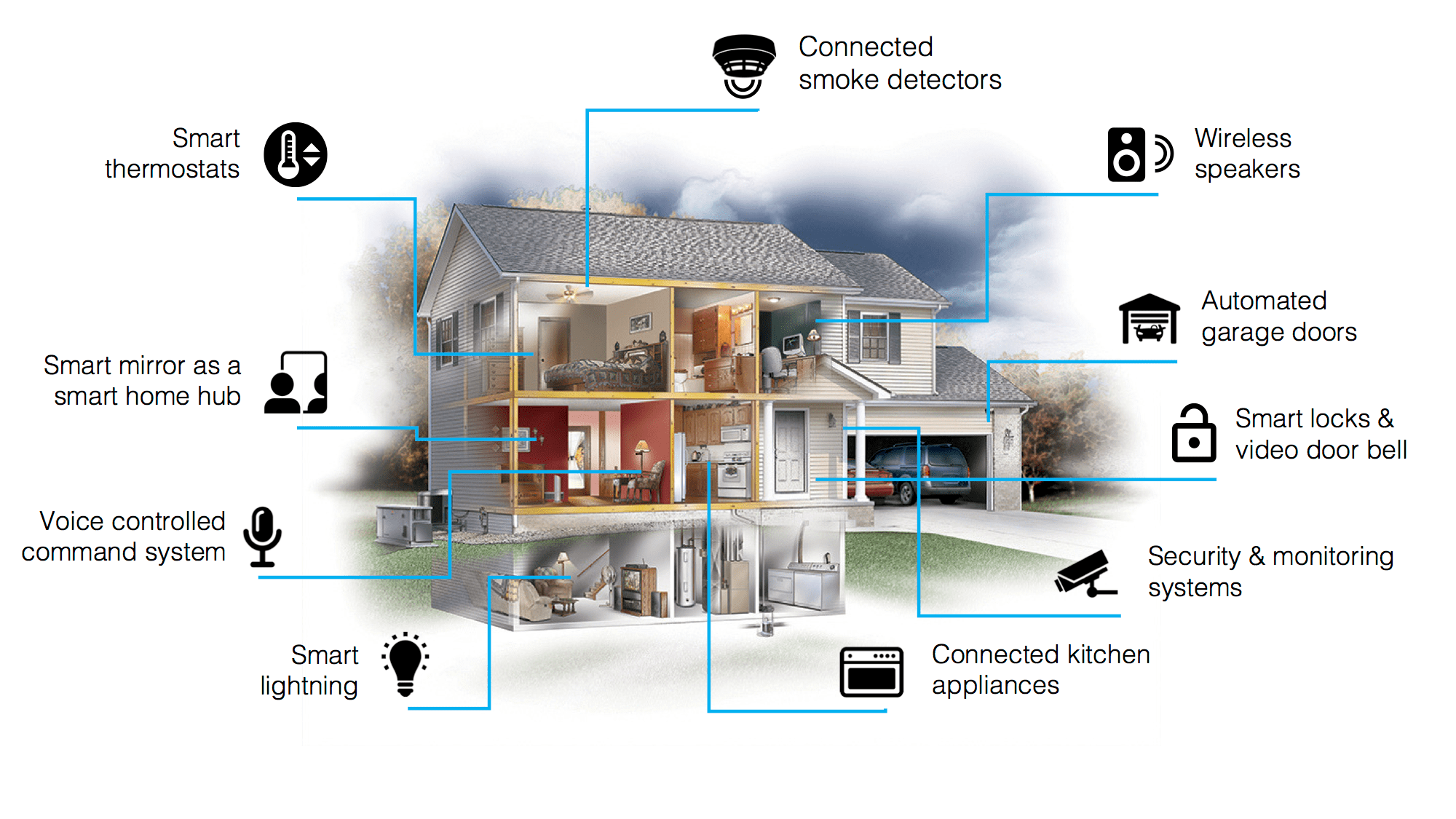 Smart home infographic BEMI Automation BEMI Smart Home KNX 